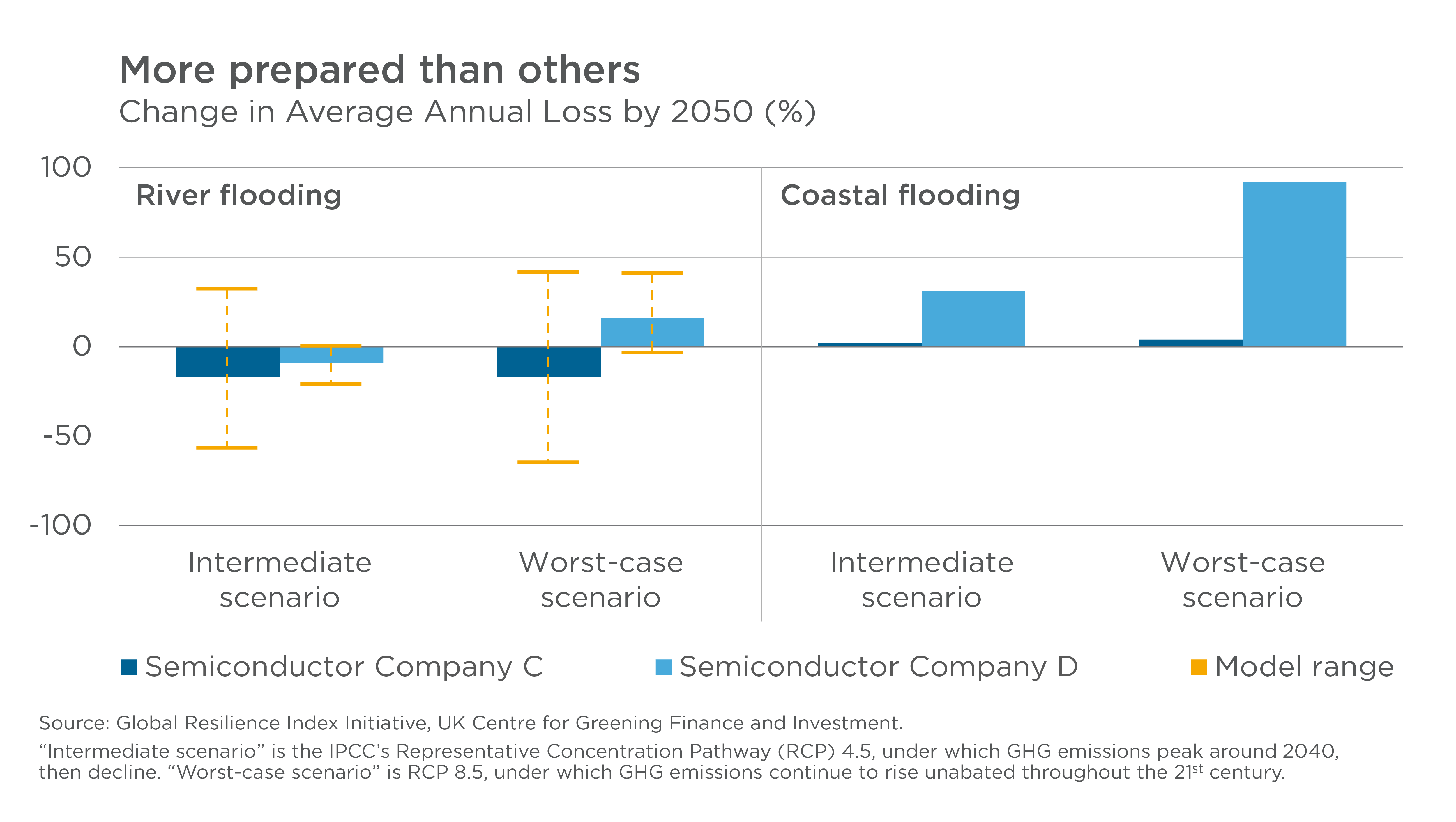Pricing physical climate risk - two sectors in the spotlight - Impax ...